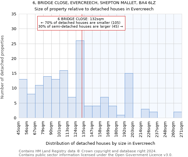 6, BRIDGE CLOSE, EVERCREECH, SHEPTON MALLET, BA4 6LZ: Size of property relative to detached houses in Evercreech