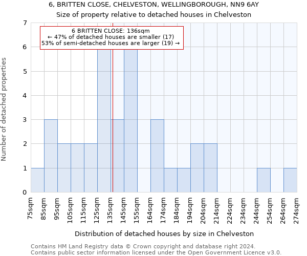 6, BRITTEN CLOSE, CHELVESTON, WELLINGBOROUGH, NN9 6AY: Size of property relative to detached houses in Chelveston