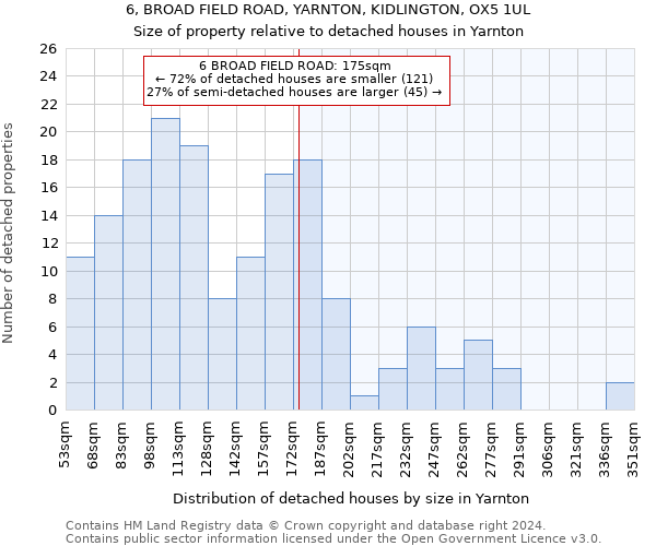 6, BROAD FIELD ROAD, YARNTON, KIDLINGTON, OX5 1UL: Size of property relative to detached houses in Yarnton