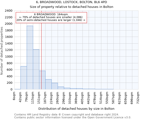 6, BROADWOOD, LOSTOCK, BOLTON, BL6 4PD: Size of property relative to detached houses in Bolton