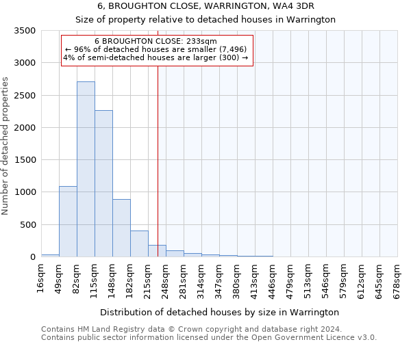 6, BROUGHTON CLOSE, WARRINGTON, WA4 3DR: Size of property relative to detached houses in Warrington