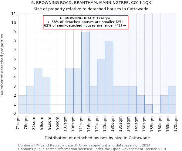 6, BROWNING ROAD, BRANTHAM, MANNINGTREE, CO11 1QX: Size of property relative to detached houses in Cattawade