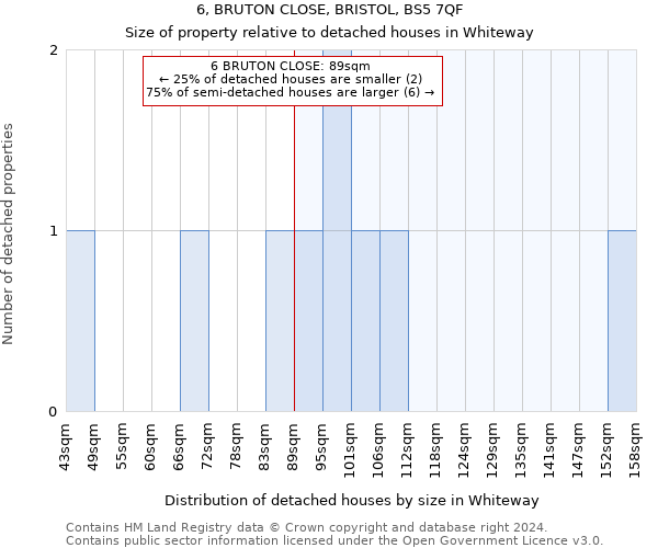 6, BRUTON CLOSE, BRISTOL, BS5 7QF: Size of property relative to detached houses in Whiteway