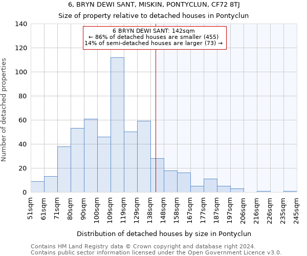 6, BRYN DEWI SANT, MISKIN, PONTYCLUN, CF72 8TJ: Size of property relative to detached houses in Pontyclun