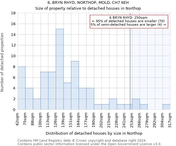 6, BRYN RHYD, NORTHOP, MOLD, CH7 6EH: Size of property relative to detached houses in Northop