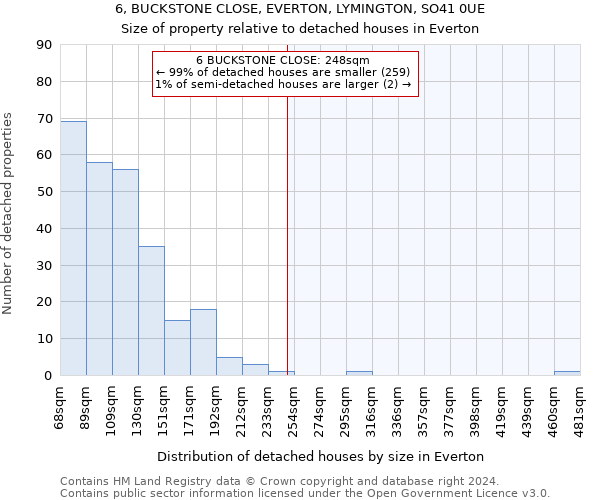 6, BUCKSTONE CLOSE, EVERTON, LYMINGTON, SO41 0UE: Size of property relative to detached houses in Everton