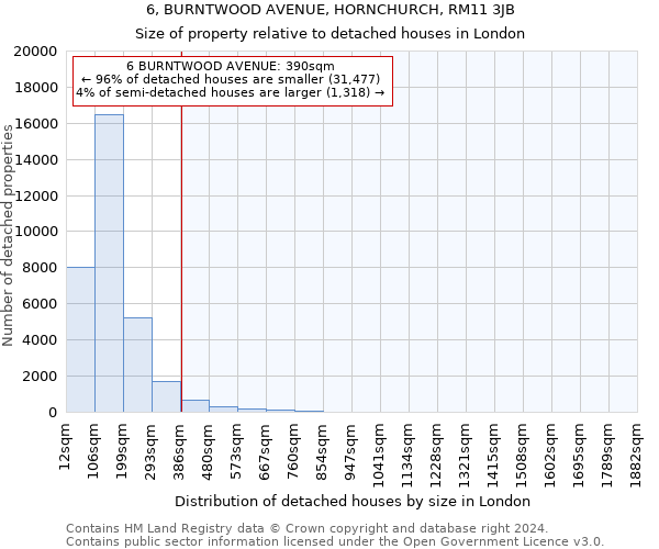 6, BURNTWOOD AVENUE, HORNCHURCH, RM11 3JB: Size of property relative to detached houses in London