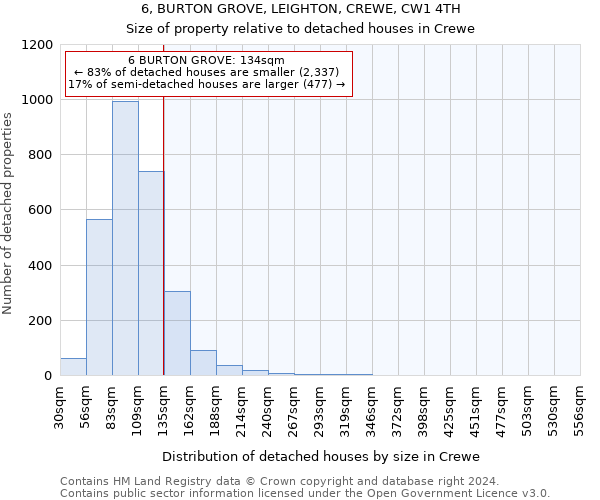 6, BURTON GROVE, LEIGHTON, CREWE, CW1 4TH: Size of property relative to detached houses in Crewe