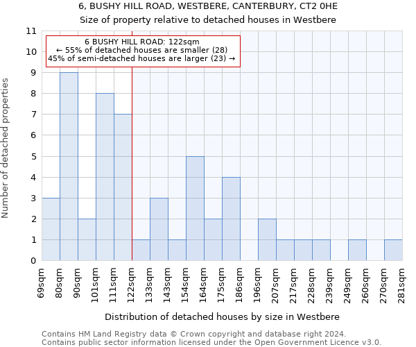 6, BUSHY HILL ROAD, WESTBERE, CANTERBURY, CT2 0HE: Size of property relative to detached houses in Westbere