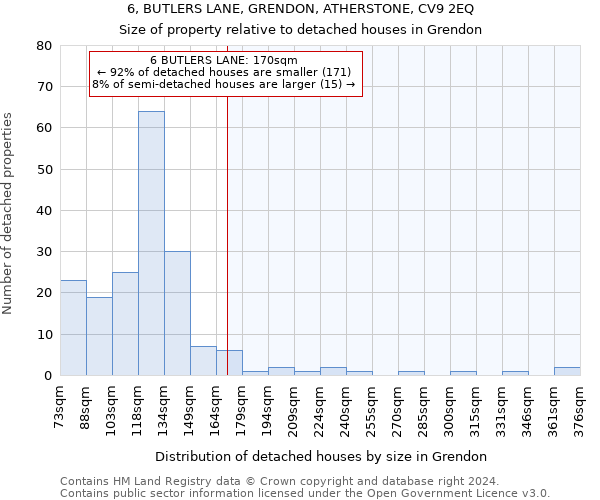 6, BUTLERS LANE, GRENDON, ATHERSTONE, CV9 2EQ: Size of property relative to detached houses in Grendon