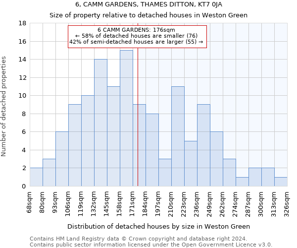 6, CAMM GARDENS, THAMES DITTON, KT7 0JA: Size of property relative to detached houses in Weston Green