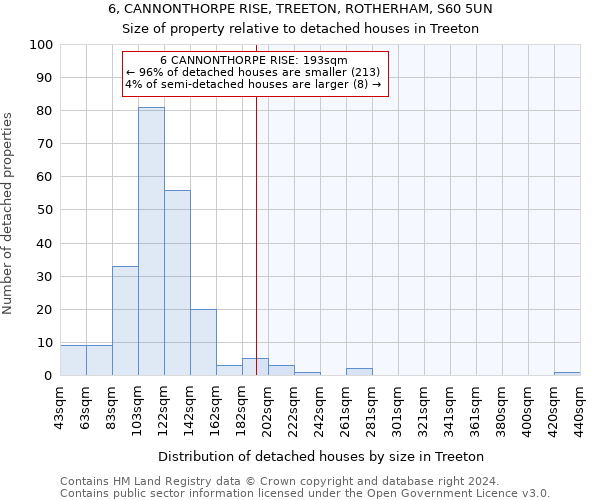 6, CANNONTHORPE RISE, TREETON, ROTHERHAM, S60 5UN: Size of property relative to detached houses in Treeton