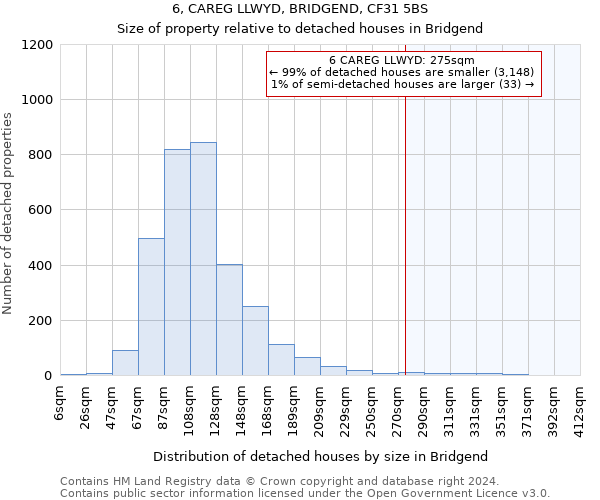 6, CAREG LLWYD, BRIDGEND, CF31 5BS: Size of property relative to detached houses in Bridgend