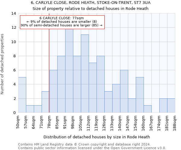 6, CARLYLE CLOSE, RODE HEATH, STOKE-ON-TRENT, ST7 3UA: Size of property relative to detached houses in Rode Heath