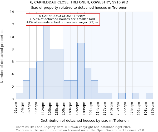 6, CARNEDDAU CLOSE, TREFONEN, OSWESTRY, SY10 9FD: Size of property relative to detached houses in Trefonen