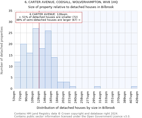 6, CARTER AVENUE, CODSALL, WOLVERHAMPTON, WV8 1HQ: Size of property relative to detached houses in Bilbrook