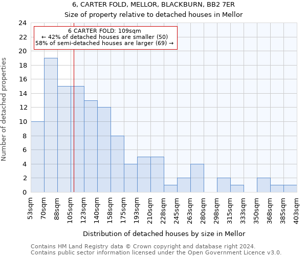 6, CARTER FOLD, MELLOR, BLACKBURN, BB2 7ER: Size of property relative to detached houses in Mellor