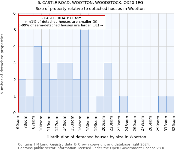 6, CASTLE ROAD, WOOTTON, WOODSTOCK, OX20 1EG: Size of property relative to detached houses in Wootton