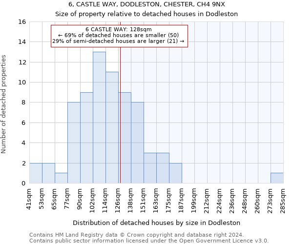 6, CASTLE WAY, DODLESTON, CHESTER, CH4 9NX: Size of property relative to detached houses in Dodleston