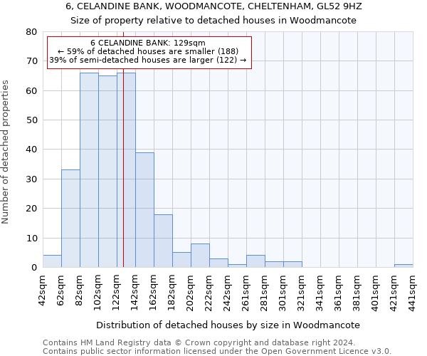 6, CELANDINE BANK, WOODMANCOTE, CHELTENHAM, GL52 9HZ: Size of property relative to detached houses in Woodmancote