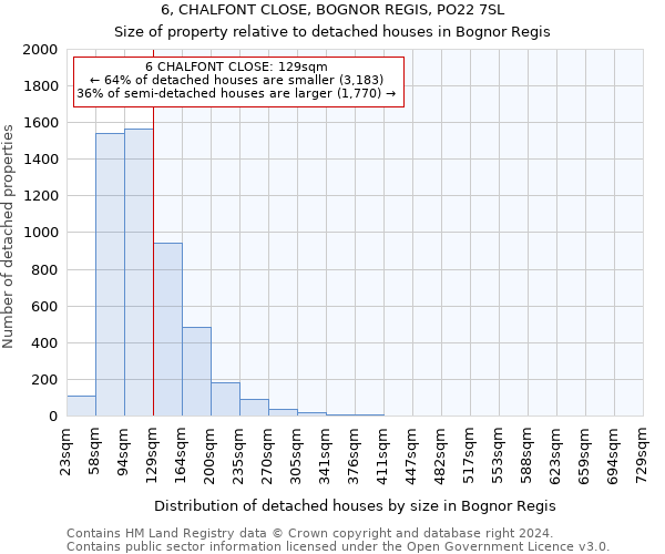 6, CHALFONT CLOSE, BOGNOR REGIS, PO22 7SL: Size of property relative to detached houses in Bognor Regis