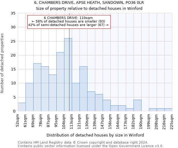 6, CHAMBERS DRIVE, APSE HEATH, SANDOWN, PO36 0LR: Size of property relative to detached houses in Winford