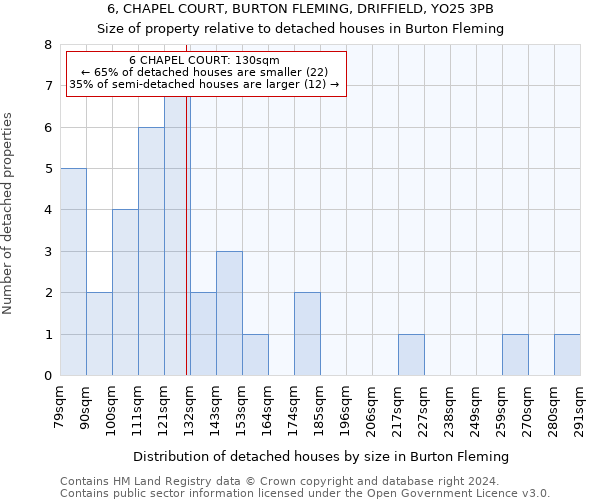 6, CHAPEL COURT, BURTON FLEMING, DRIFFIELD, YO25 3PB: Size of property relative to detached houses in Burton Fleming