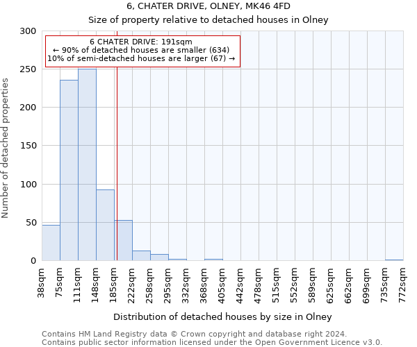 6, CHATER DRIVE, OLNEY, MK46 4FD: Size of property relative to detached houses in Olney