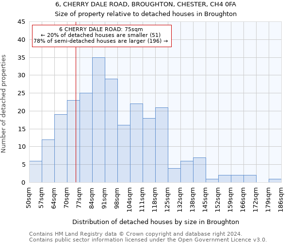 6, CHERRY DALE ROAD, BROUGHTON, CHESTER, CH4 0FA: Size of property relative to detached houses in Broughton