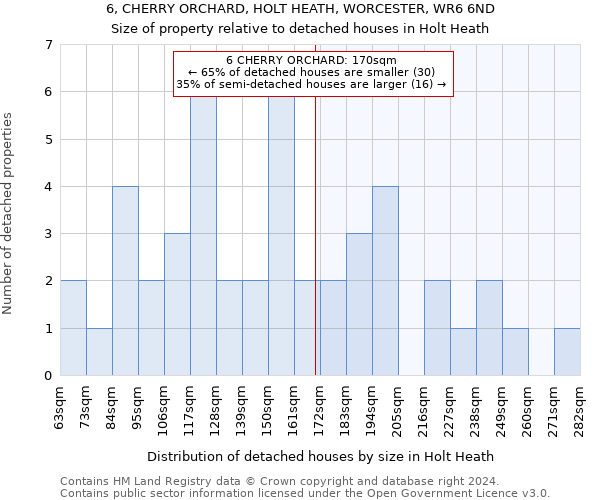 6, CHERRY ORCHARD, HOLT HEATH, WORCESTER, WR6 6ND: Size of property relative to detached houses in Holt Heath