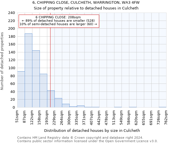 6, CHIPPING CLOSE, CULCHETH, WARRINGTON, WA3 4FW: Size of property relative to detached houses in Culcheth