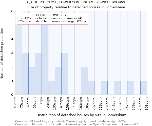 6, CHURCH CLOSE, LOWER SOMERSHAM, IPSWICH, IP8 4PW: Size of property relative to detached houses in Somersham