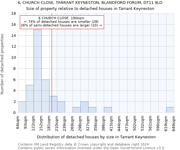 6, CHURCH CLOSE, TARRANT KEYNESTON, BLANDFORD FORUM, DT11 9LD: Size of property relative to detached houses in Tarrant Keyneston