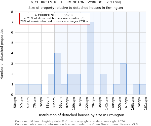 6, CHURCH STREET, ERMINGTON, IVYBRIDGE, PL21 9NJ: Size of property relative to detached houses in Ermington