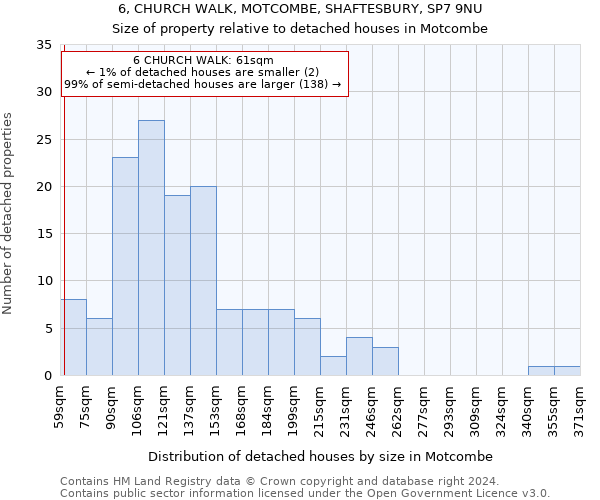 6, CHURCH WALK, MOTCOMBE, SHAFTESBURY, SP7 9NU: Size of property relative to detached houses in Motcombe