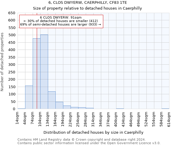 6, CLOS DWYERW, CAERPHILLY, CF83 1TE: Size of property relative to detached houses in Caerphilly