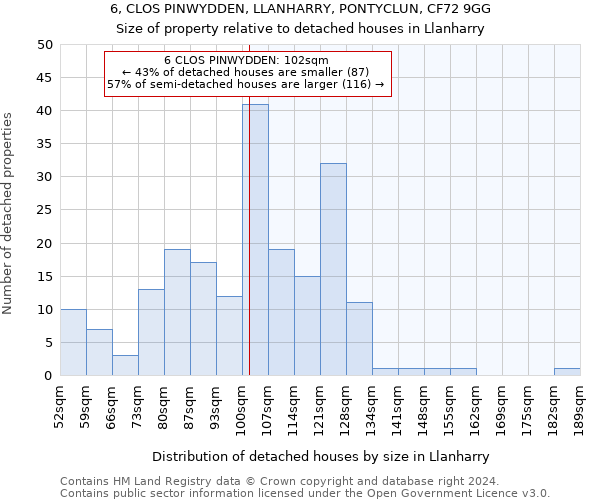 6, CLOS PINWYDDEN, LLANHARRY, PONTYCLUN, CF72 9GG: Size of property relative to detached houses in Llanharry