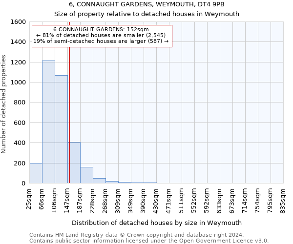 6, CONNAUGHT GARDENS, WEYMOUTH, DT4 9PB: Size of property relative to detached houses in Weymouth