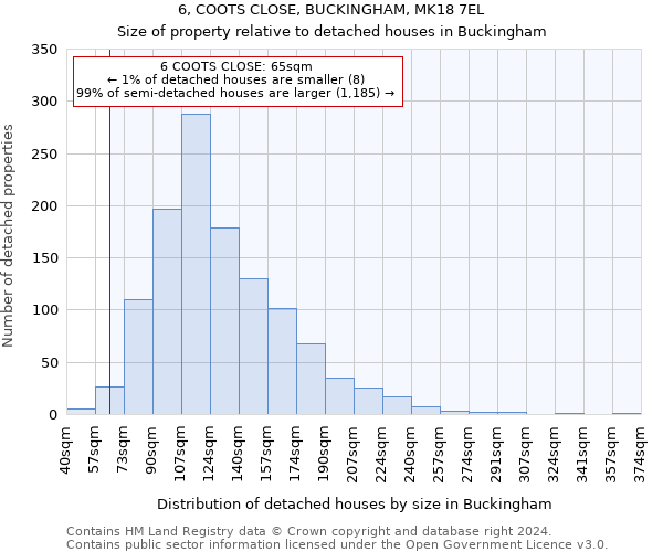 6, COOTS CLOSE, BUCKINGHAM, MK18 7EL: Size of property relative to detached houses in Buckingham