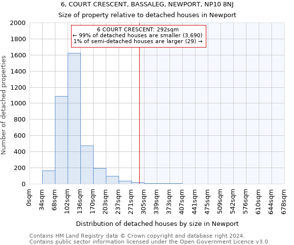 6, COURT CRESCENT, BASSALEG, NEWPORT, NP10 8NJ: Size of property relative to detached houses in Newport