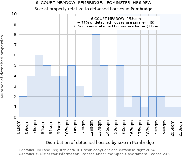 6, COURT MEADOW, PEMBRIDGE, LEOMINSTER, HR6 9EW: Size of property relative to detached houses in Pembridge