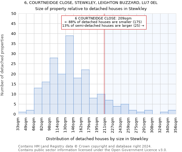 6, COURTNEIDGE CLOSE, STEWKLEY, LEIGHTON BUZZARD, LU7 0EL: Size of property relative to detached houses in Stewkley