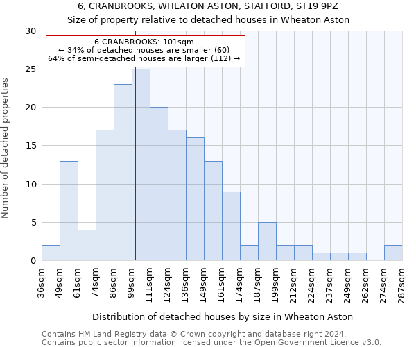 6, CRANBROOKS, WHEATON ASTON, STAFFORD, ST19 9PZ: Size of property relative to detached houses in Wheaton Aston