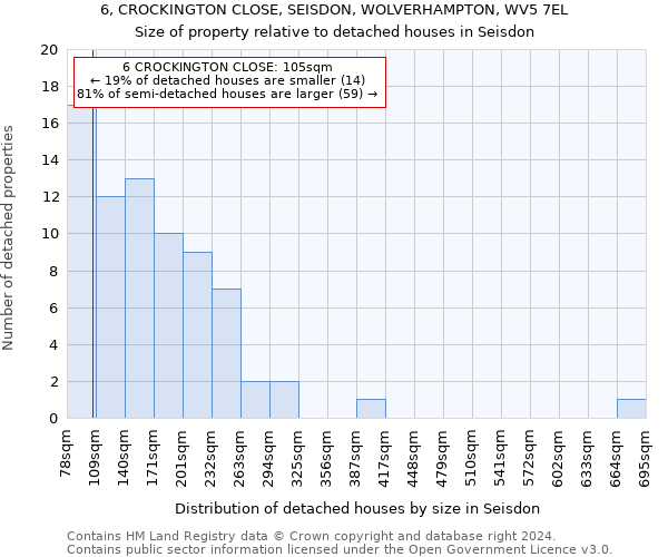 6, CROCKINGTON CLOSE, SEISDON, WOLVERHAMPTON, WV5 7EL: Size of property relative to detached houses in Seisdon