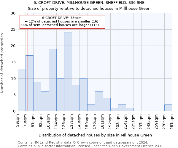 6, CROFT DRIVE, MILLHOUSE GREEN, SHEFFIELD, S36 9NE: Size of property relative to detached houses in Millhouse Green