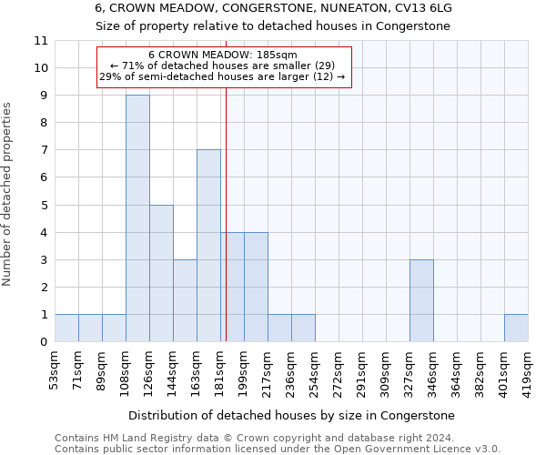 6, CROWN MEADOW, CONGERSTONE, NUNEATON, CV13 6LG: Size of property relative to detached houses in Congerstone