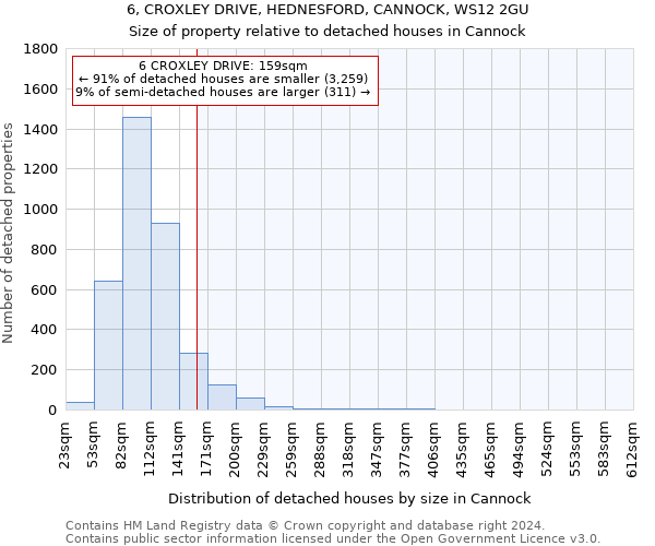 6, CROXLEY DRIVE, HEDNESFORD, CANNOCK, WS12 2GU: Size of property relative to detached houses in Cannock