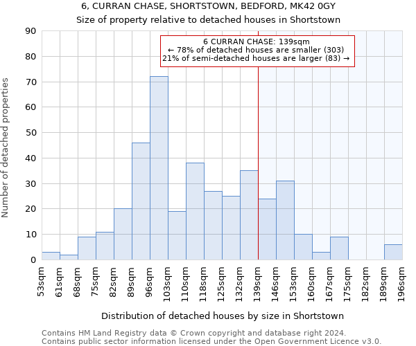 6, CURRAN CHASE, SHORTSTOWN, BEDFORD, MK42 0GY: Size of property relative to detached houses in Shortstown