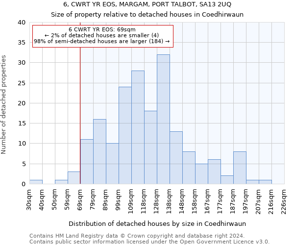 6, CWRT YR EOS, MARGAM, PORT TALBOT, SA13 2UQ: Size of property relative to detached houses in Coedhirwaun