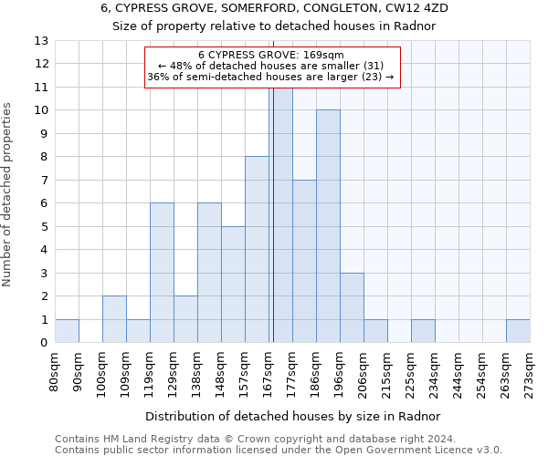 6, CYPRESS GROVE, SOMERFORD, CONGLETON, CW12 4ZD: Size of property relative to detached houses in Radnor